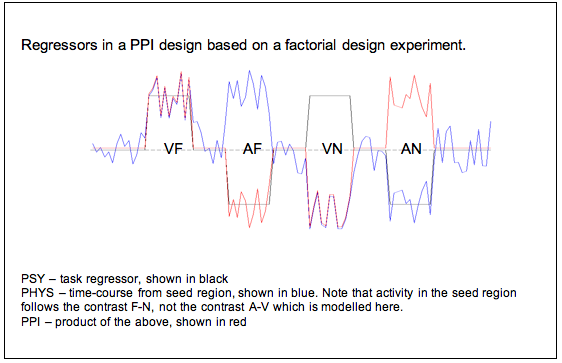 factorial PPI